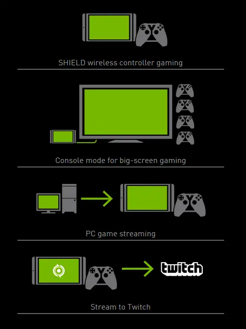 SHIELD Tablet Streaming Options (courtesy NVIDIA)