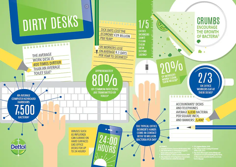 Office Germs Infographic