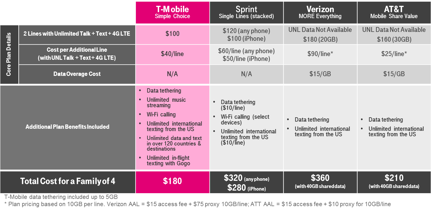 T-Mobile Unlimited Data Family