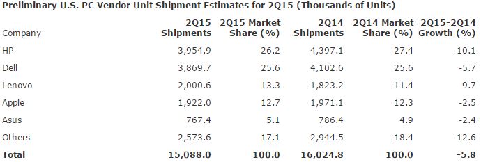 PC-Shipments-US-Estimates-2Q15