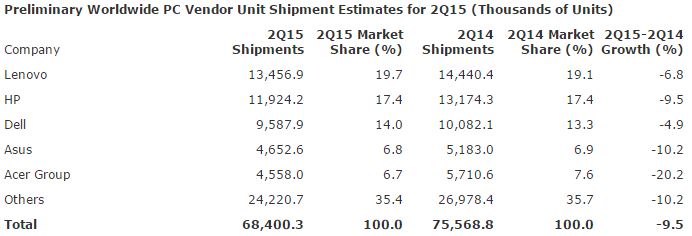 PC-Shipments-Worldwide-Estimates-2Q15