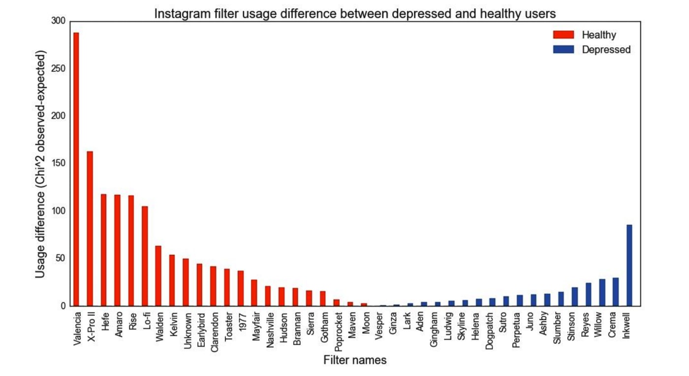Instagram Filters Healthy vs Depressed