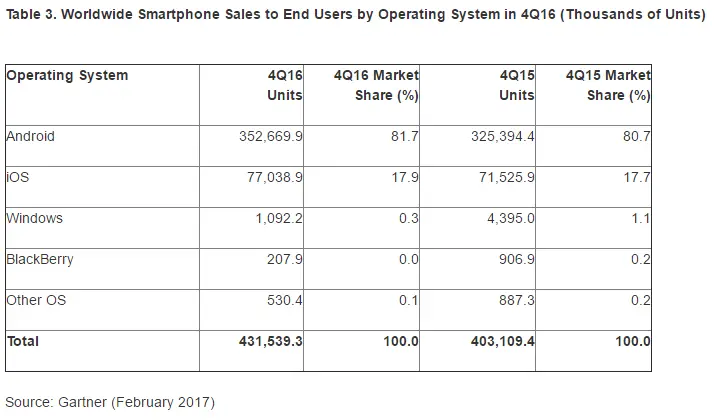 worldwide-smartphone-sales-Q416