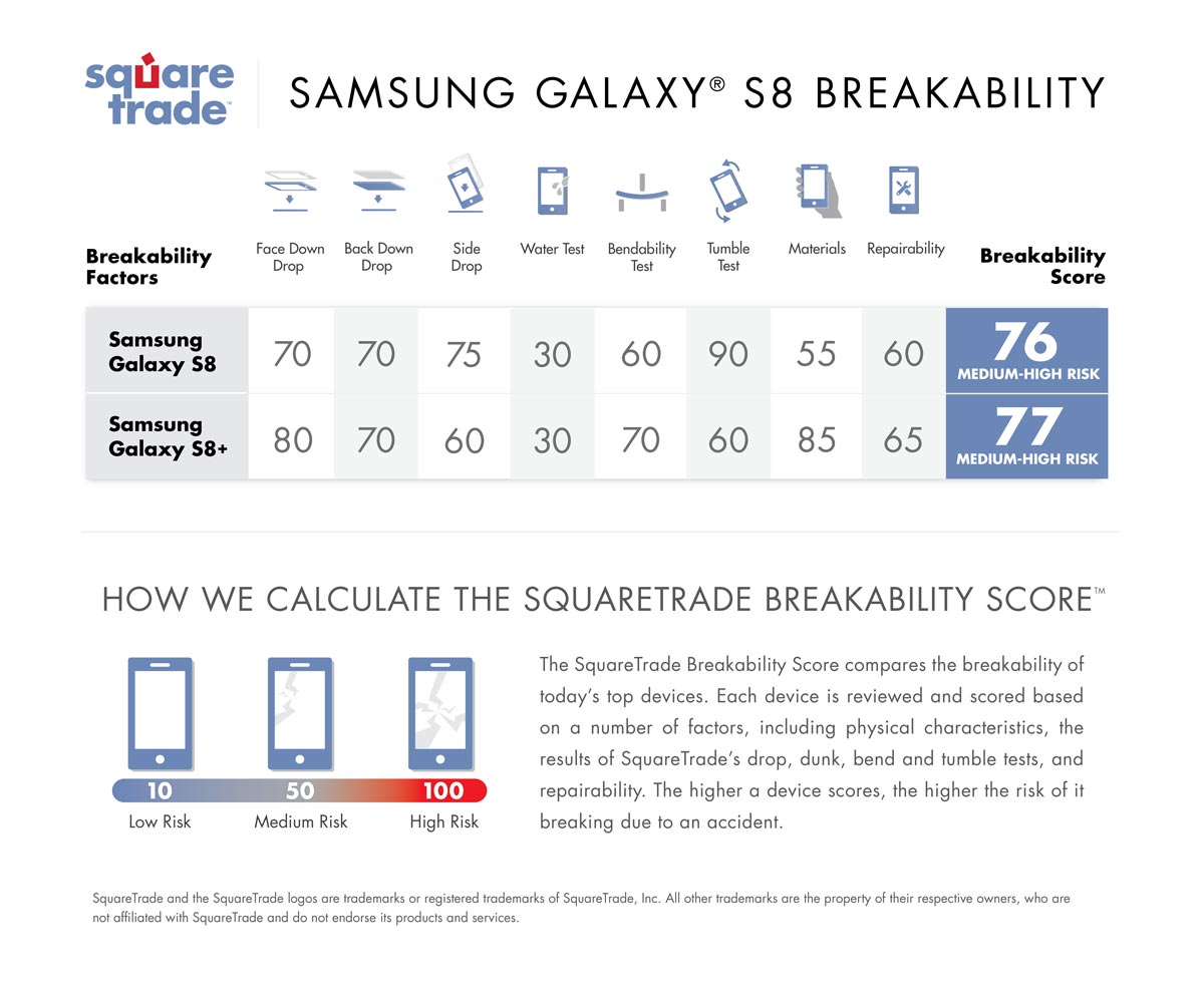 SquareTrade-Samsung-S8-Breakability-Scorecard