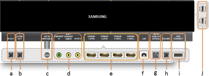 Samsung One Connect Box connections