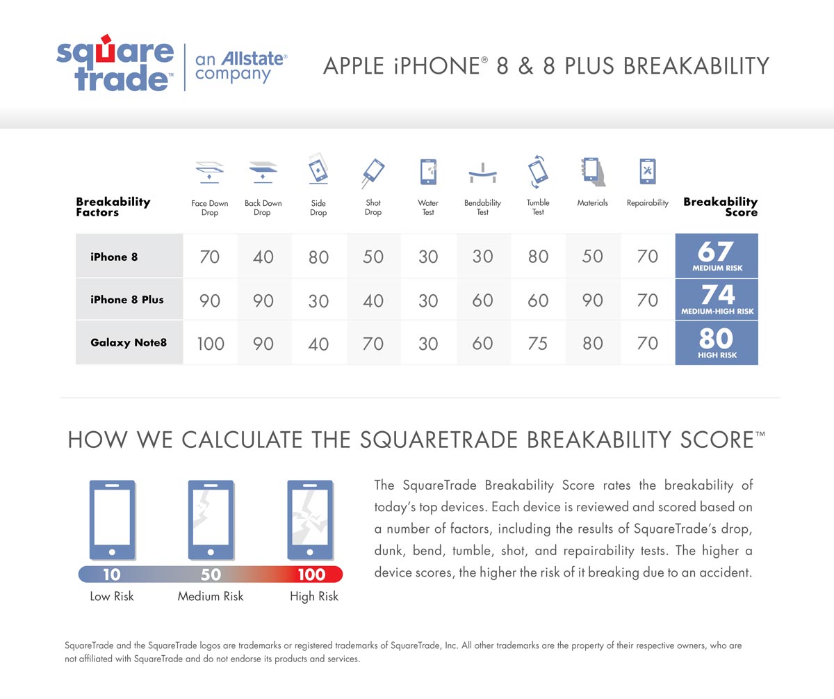 SquareTrade-Note8--iPhone-8-Breakability-Scorecard