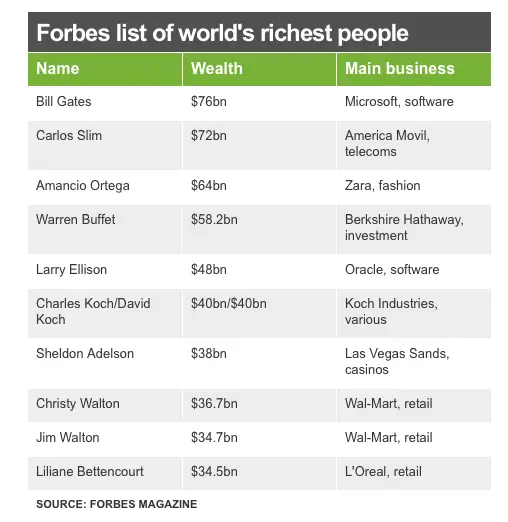 Forbes-Richest-2014