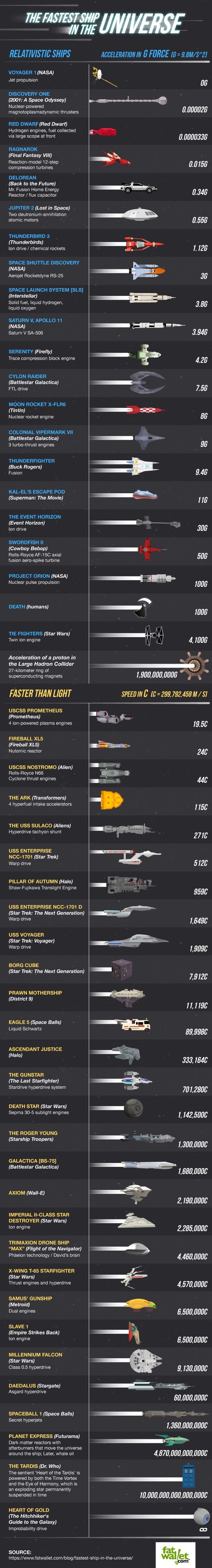 Fastest Ships in the Universe