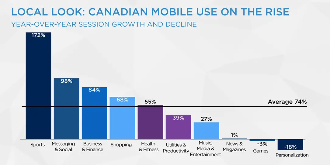 Canadian-mobile-users