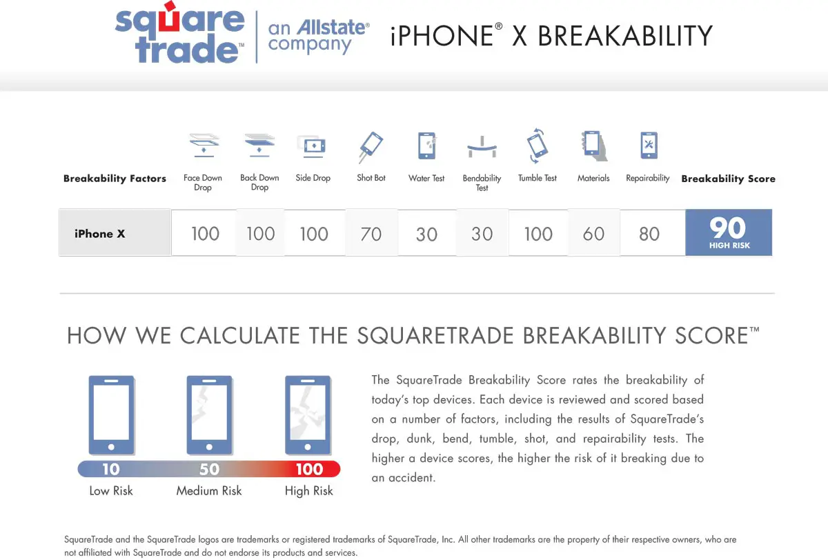squaretrade-iphone-x-breakability-test-results
