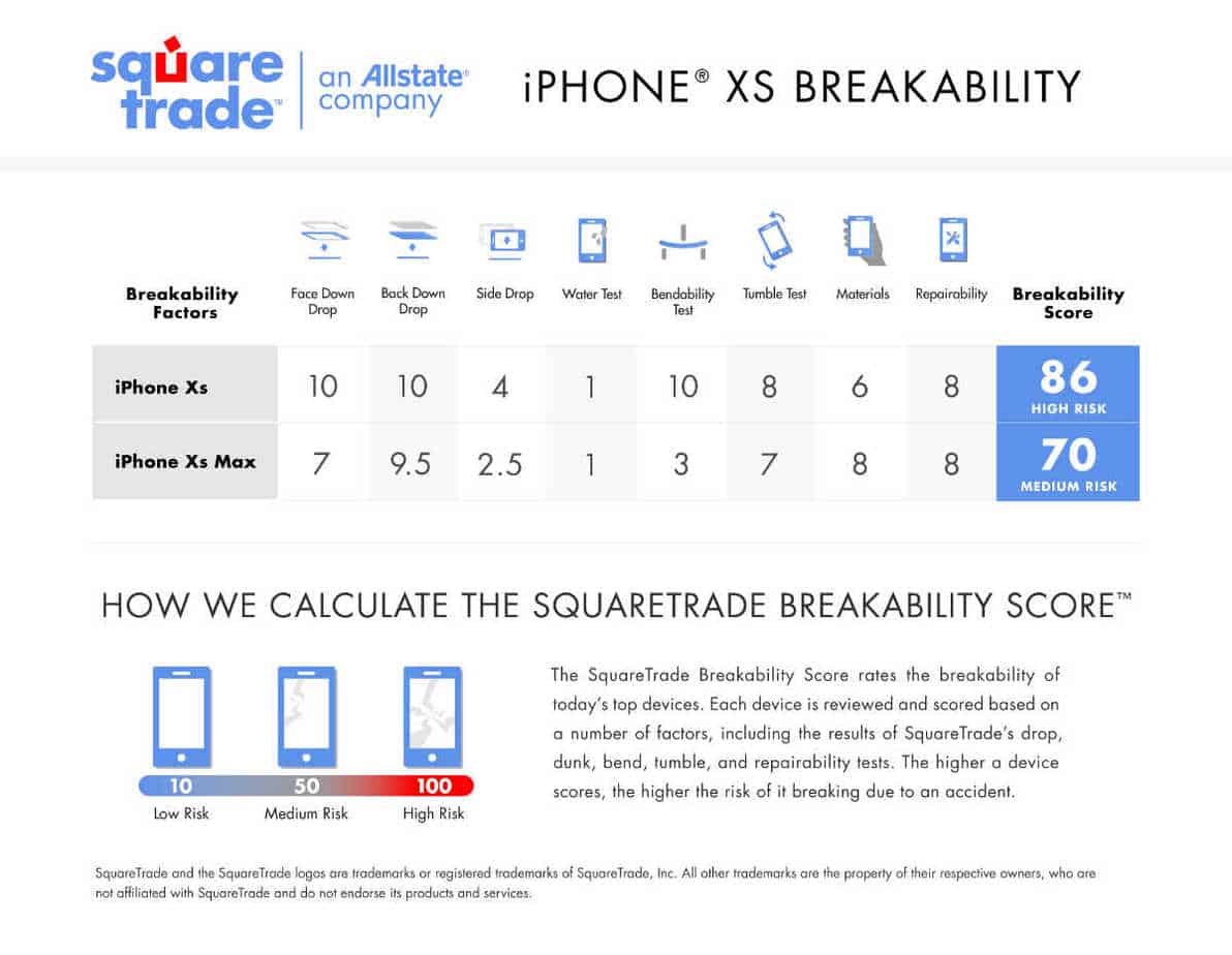 SquareTrade-iPhone-XS-Scorecard