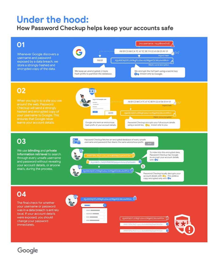 How Password Checkup works.