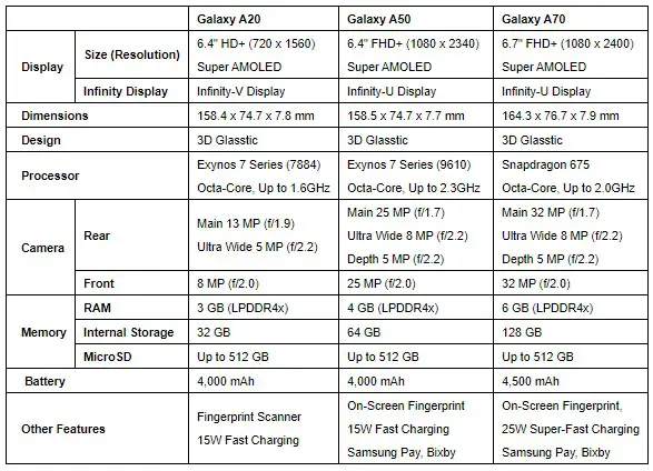 Samsung Galaxy A Series specification chart