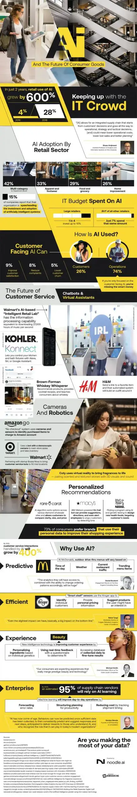 Artificial intelligence consumer
