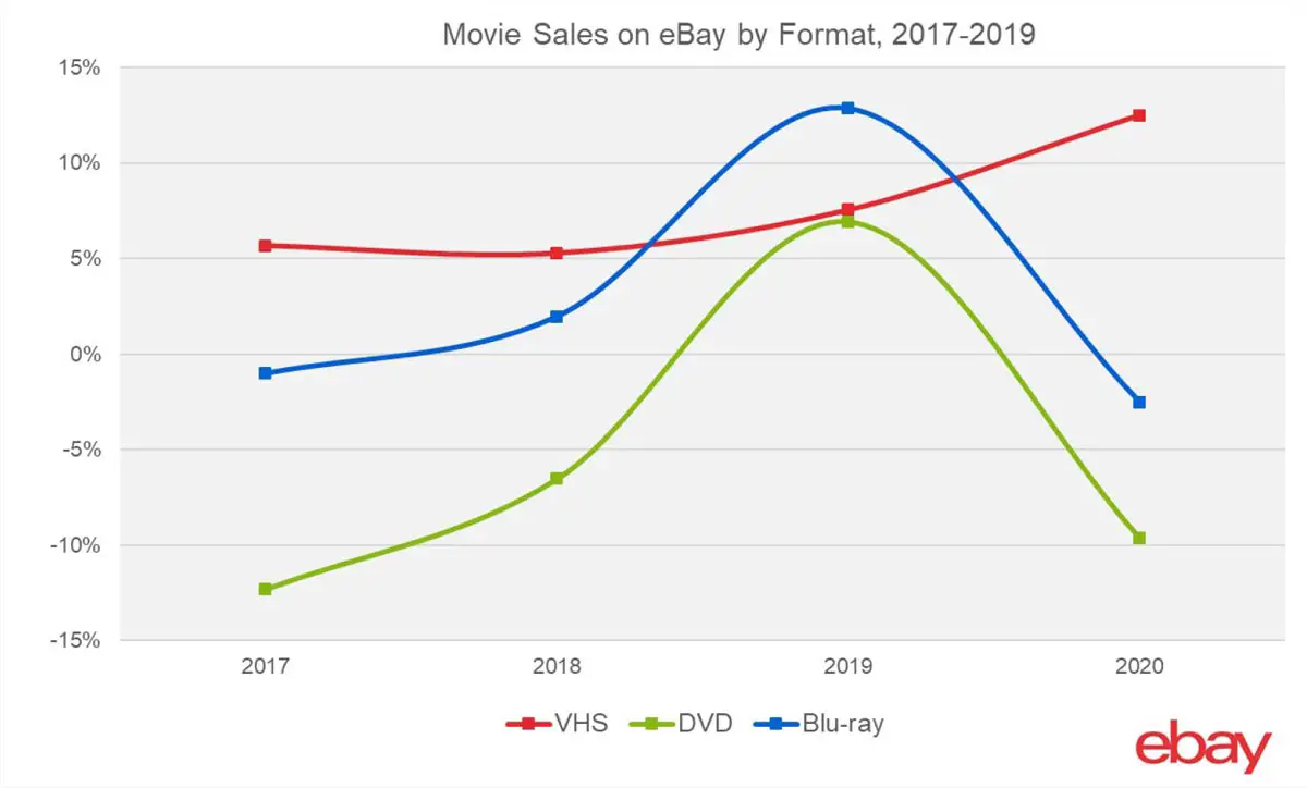 Movie Sales on eBay by Format, 2017-2019