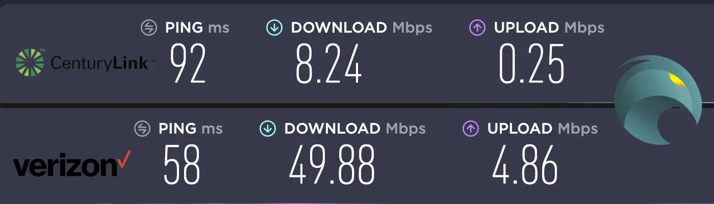 Verizon Home LTE internet speeds vs CenturyLink