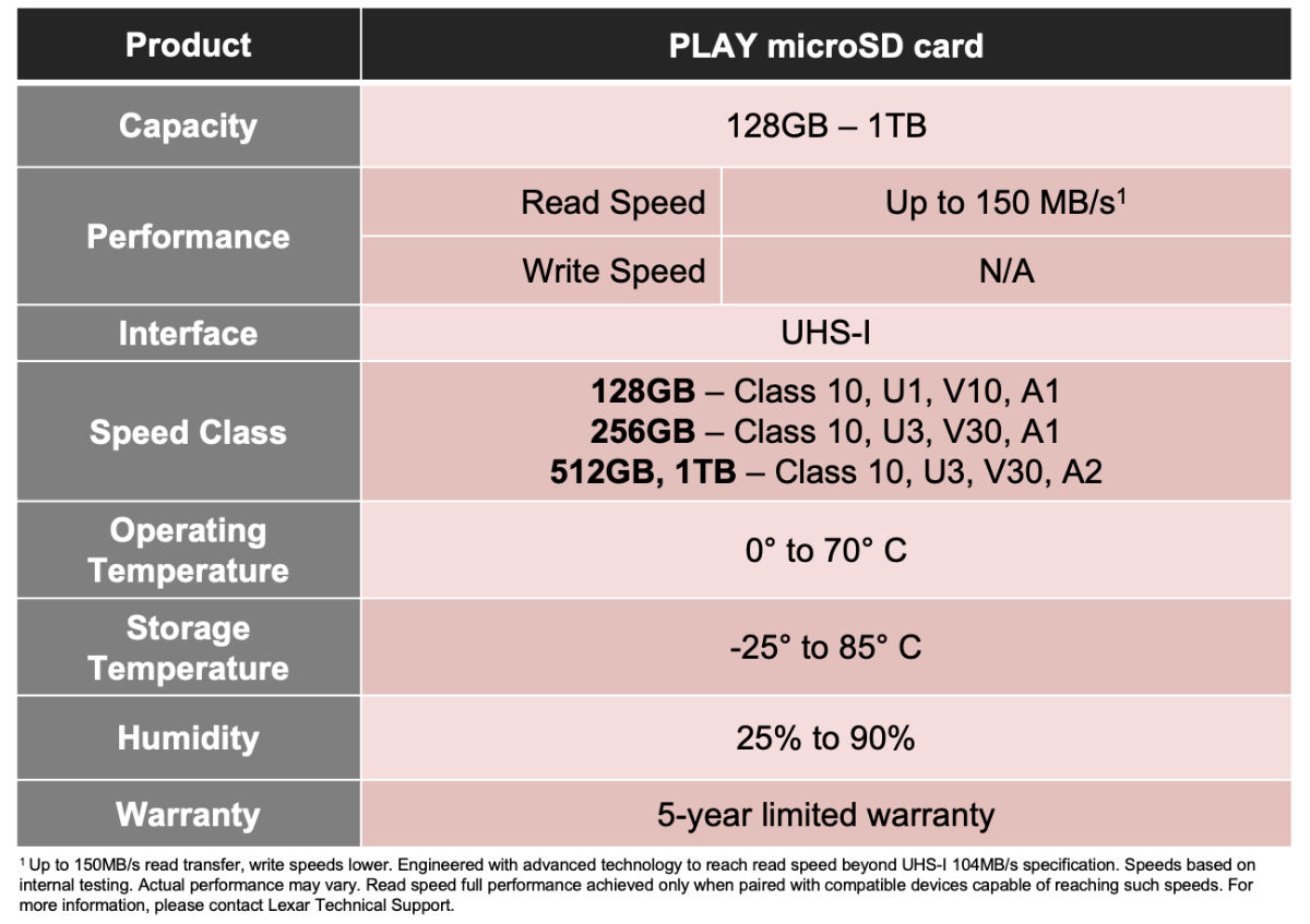 Lexar PLAY microSDXC UHS-I memory cards are available now in the U.S.