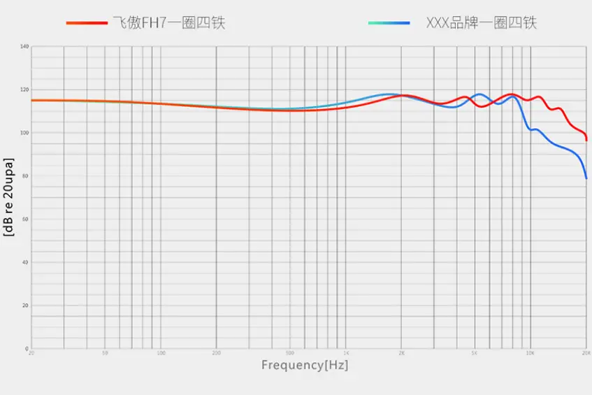 FiiO FH7 Frequency chart