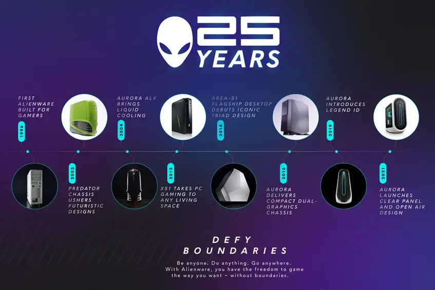 Alienware's History of Desktops infographic
