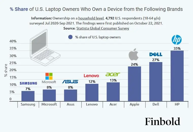 laptop brand chart