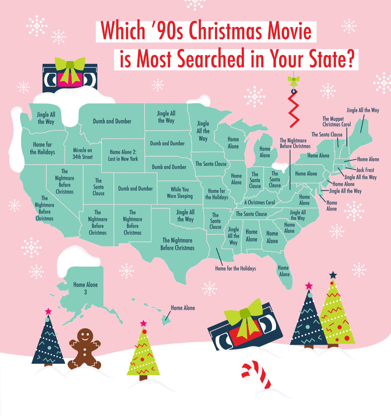 The most searched '90s Christmas movies from each state