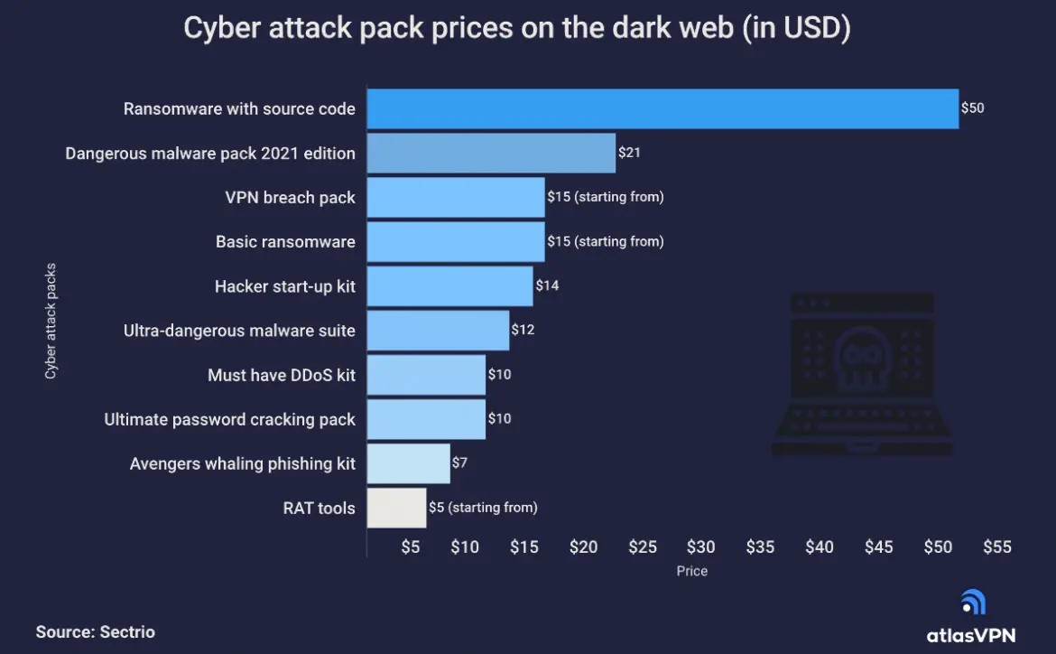 Criminals can obtain cyberattack "kits" on the dark web for less than US$50
