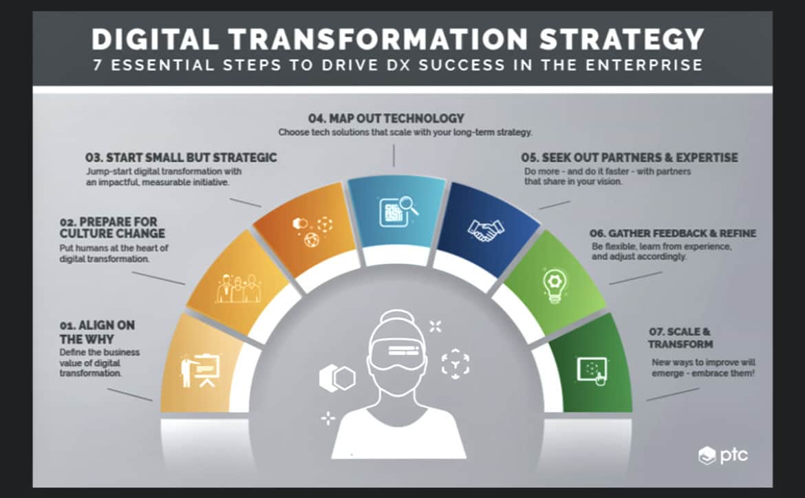 How the cloud influences digital transformation