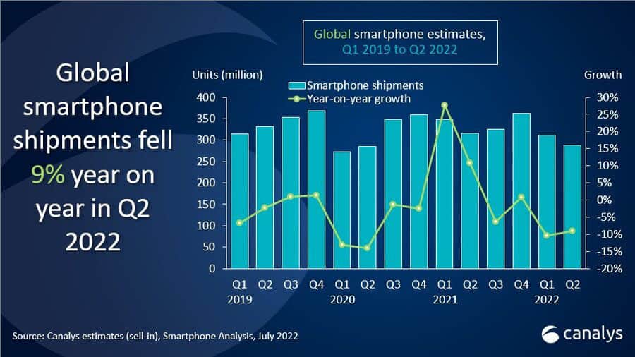 Samsung keeps the top spot in global smartphone sales, but the overall category drops