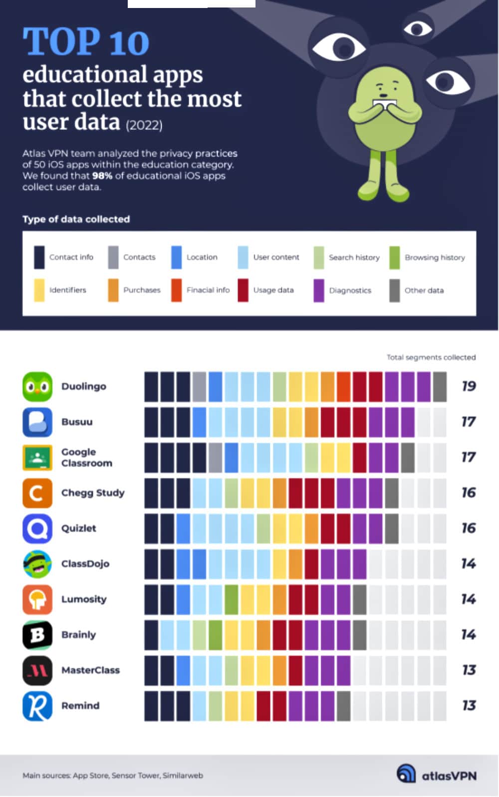 Infographic: Ten education apps that collect the most personal data