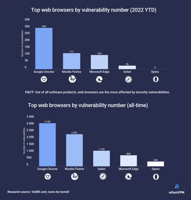 YTD and all-time web browser vulnerabilities by web browser chart