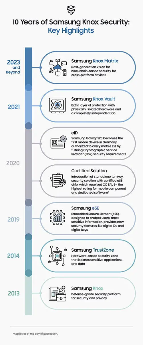 Platform Samsung Knox Security berusia sepuluh tahun