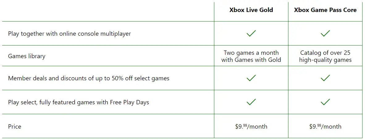 Chart showing differences between Xbox Live Gold and Game Pass Core