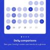 Phyn app Daily Comparisons overview screenshot
